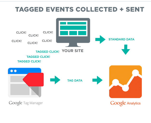 google analytics and google tag manager